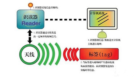 IMPINJ,R2000芯片,電子標(biāo)簽,EPC區(qū),TID區(qū),User區(qū),訪問密碼(HEX)