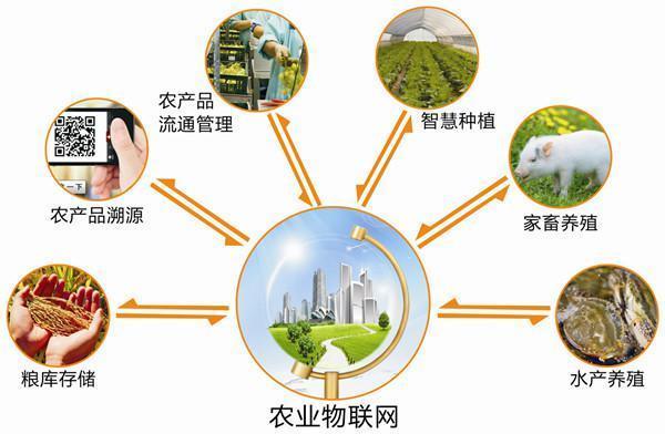 物聯網智慧農業(yè)解決方案