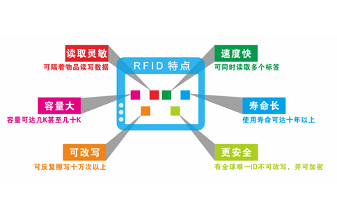 RFID自動(dòng)識(shí)別技術(shù)原理