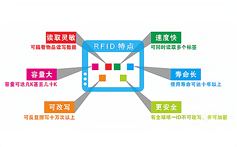 RFID 與 NFC 標準大揭秘